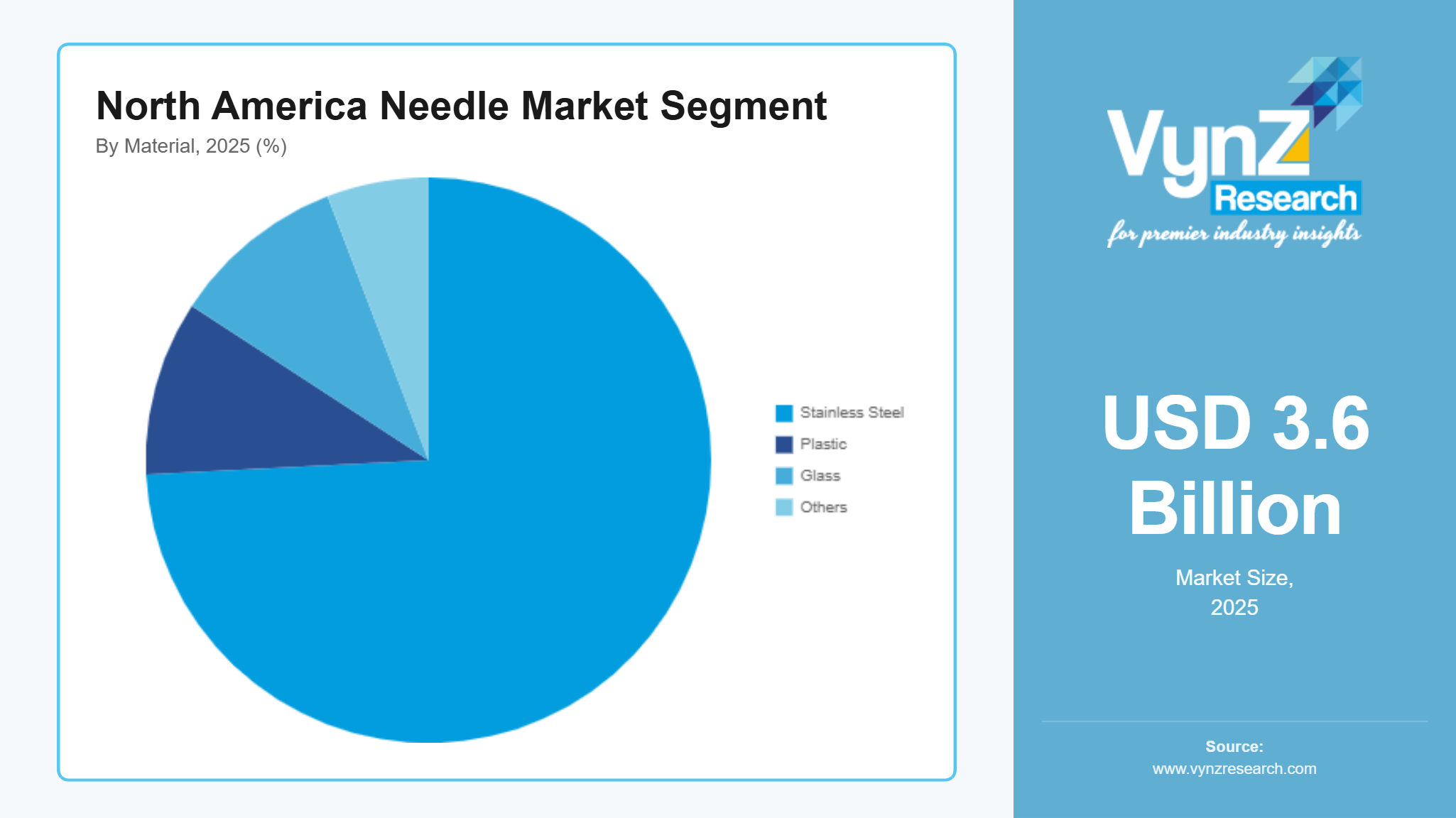 North America Needle Market Segment